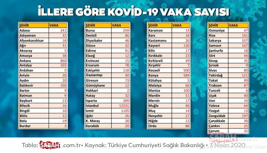 TEKİRDAĞ'DA KORONADAN 2 ÖLÜ 121 HASTA VAR