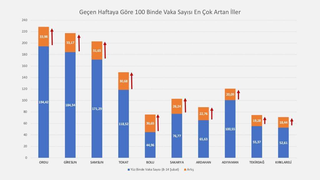 TEKİRDAĞ İLK 10 İL ARASINA GİRDİ