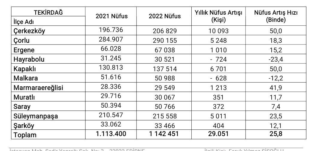 Tekirdağ'ın Nüfusu Belli Oldu